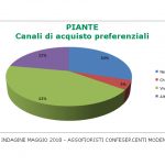 PIANTE INDAGINE ASSOFIORISTI